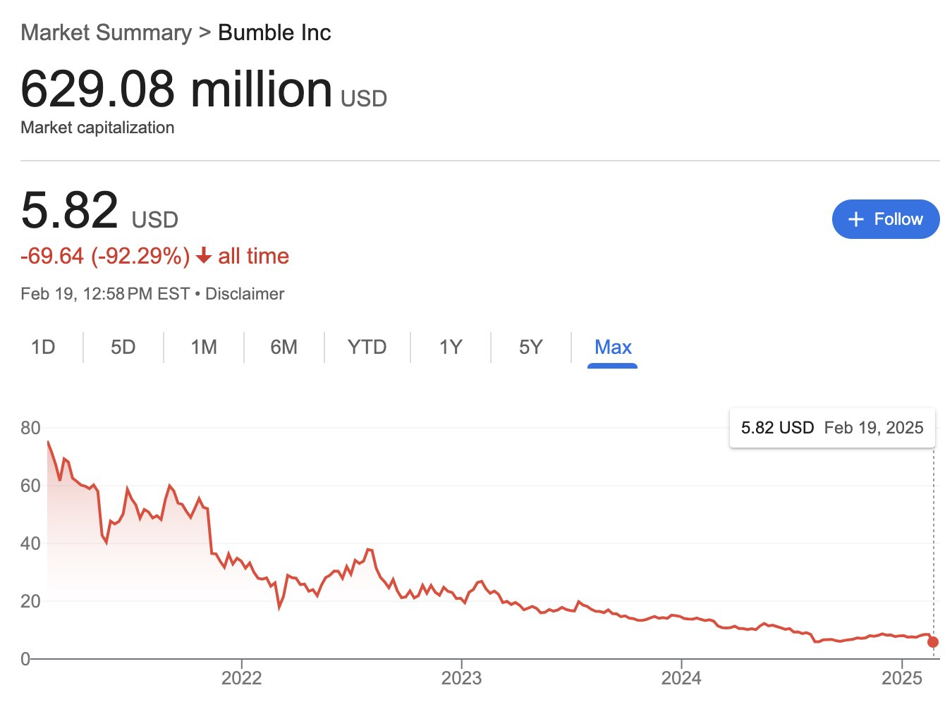 Bumble stock chart showing a 92.29% decline from IPO, trading at $5.82